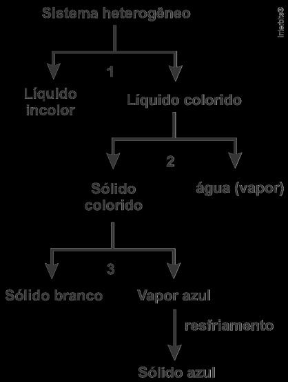 // QUESTÃO 11 Normalmente as substâncias são obtidas em mistura, seja na natureza, seja em laboratórios como produtos de reações químicas.