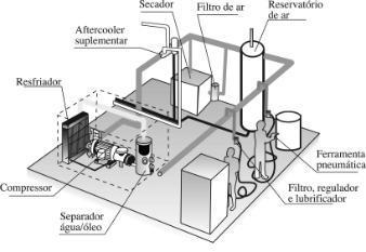 É recomendado para este equipamento um conjunto de Lubrifil (filtro, regulador e lubrificador) na medida de ½, pois somente nesta dimensão terá a vazão de ar comprimido necessária para operar este