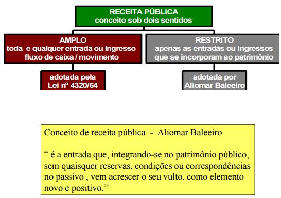 Importantíssima no conceito de receita pública apresentado acima é a expressão sem reservas, condições ou correspondências no passivo, ou seja, o valor não precisa ser devolvido a ninguém.