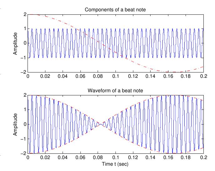 Espectro Qual o efeito de multiplicar uma senóide com alta frequência (e.g.