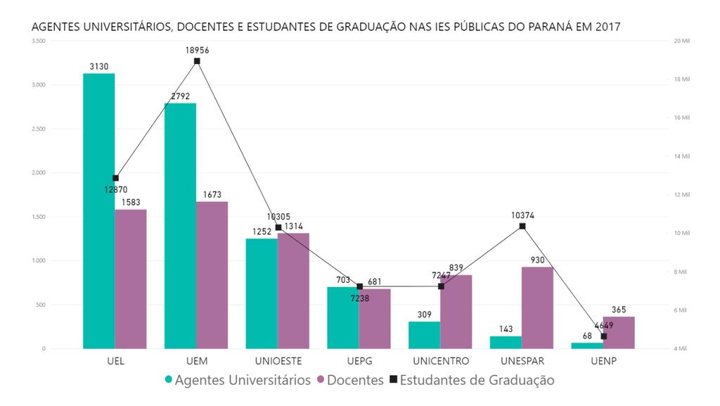Figura 2: Agentes universitários, Docentes e Estudantes nas IES Públicas do Paraná em 27 Fonte: PROPLAN/UNESPAR Com relação aos cursos de graduação, a Unespar possui um