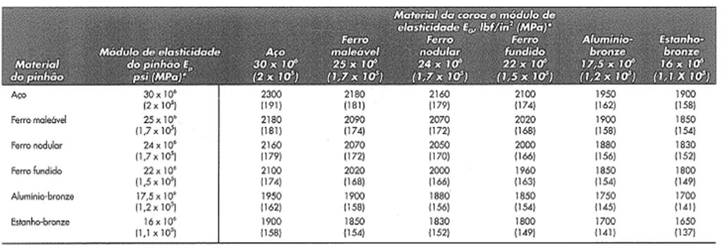 39 : Fator de razão de partilha de carga : Razão de engrenamento 5.3 COEFICIENTE ELÁSTICO ( ) Os valores para o coeficiente elástico foram obtidos através da Tabela 7.