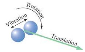 Moléculas Diatômicas A energia interna do gás diatômico (U) se relaciona à energia média por molécula (ε) que resulta dos três movimentos: U = Nh i = N ( hk trans i + h rot i + h vib i ) (3/2)k B T?