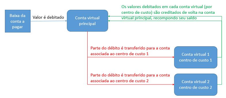 2.Nva funcinalidade de baixas em Cntas Virtuais assciadas a Centrs de Cust Realizada na nva versã d sistema Cndmíni21 uma timizaçã n prcess de baixas em cntas virtuais.