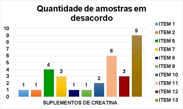 436 36 nacionais (67%). Dentro da amostra internacional, 26% foram adequados às normas brasileiras de comercialização e 74% ainda apresentavam alguma irregularidade.