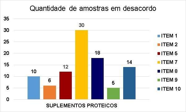 437 Gráfico 3 - Quantidade de amostras dos suplementos de proteína comercializados em Blumenau-SC em desacordo com a RDC 18/2010.