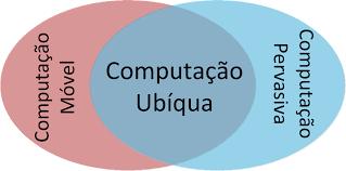 4 Computação Ubíqua E a integração entre a Computação Móvel e Pervasiva, que na maioria das vezes é imperceptível e altamente integrada para a assistência dos usuários, como exemplo aplicativos para