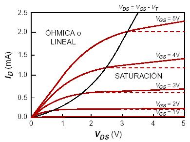 O transístor MOS região de saturação I D 1 GS T ( ) ( λ ) β 1 DS gs > t - ds gs - t ds tensão de pintch-off fonte porta