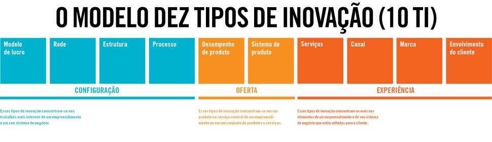 Criatividade para Inovação Relembrando, inovação pode ser de.