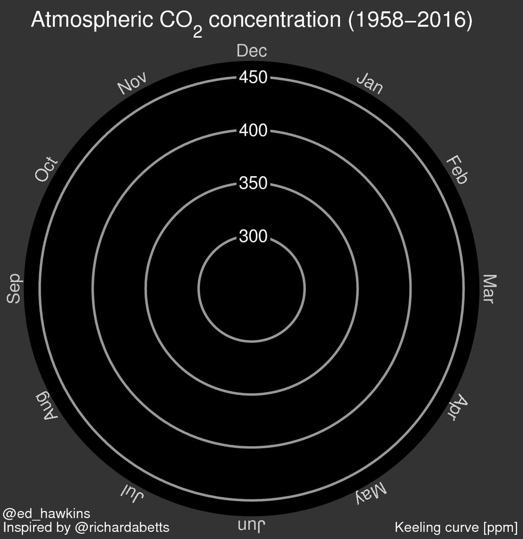 Concentração na atmosfera de