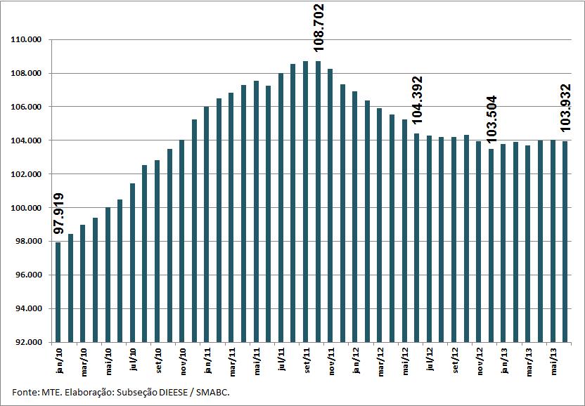 Gráfico 8 Estoque de Emprego na Base do SMABC Grande ABC, 2010-2012 Nas montadoras (cuja representação é de 33,7% do total dos trabalhadores), ou 35.