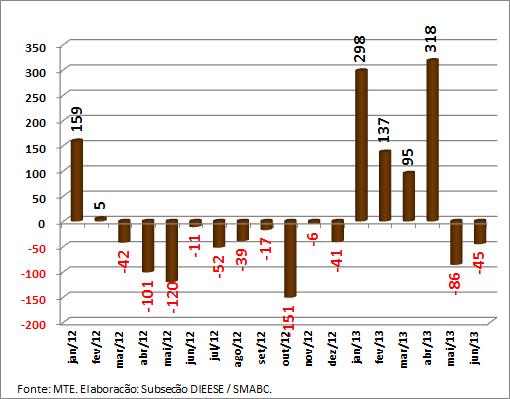 Gráfico 5 Saldo Mensal do Emprego nas Fabricantes de Caminhões e Ônibus Brasil, 2012-2013 Após cinco meses consecutivos de crescimento das ocupações, o segmento de autopeças no Brasil