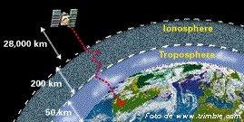 Atraso ionosférico Causa: a ionosfera afecta a propagação das ondas rádio. A sua influência depende da localização geográfica, da hora do dia, da actividade solar e da frequência das ondas rádio.