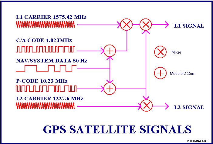 (Precise) 10.23 MHz L1 e L2 30 m C/A (Clear/Aquisition) 1.
