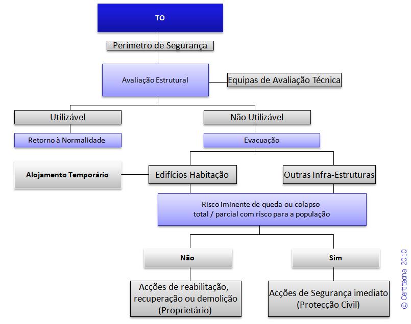 PARTE III ÁREAS DE INTERVENÇÃO 51 Avaliação de estruturas ENTIDADE COORDENADORA C. M. Evora ENTIDADES INTERVENIENTES C. M. Evora ENTIDADES DE APOIO EVENTUAL Forças Armadas.