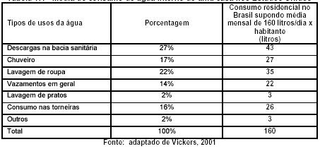 A média de consumo brasileiro é de 160 litros/diaxhabitante e, como pode ser verificado na Tabela (3.