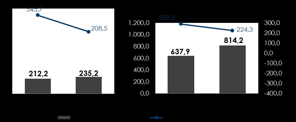 Energia Elétrica Volume (mil MWh) e Preço Médio (R$/MWh) A receita líquida das vendas de energia elétrica apresentou uma queda de 33,1% no (R$ 49,0 milhões) em relação ao mesmo