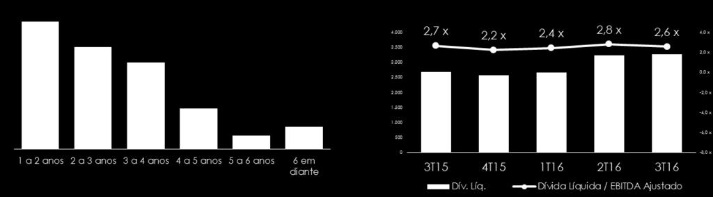 ENDIVIDAMENTO ENDIVIDAMENTO dez/15 mar/15 Var%. Em Milhares de R$ PESA 50.101 57.755-13,3% Crédito Rural 197.340 163.907 20,4% BNDES / FINAME 734.419 877.296-16,3% Capital de Giro 824.822 533.