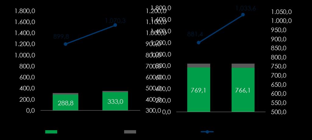 Açúcar Volume (mil tons) e Preço Médio (R$/Ton) A receita líquida das vendas de açúcar totalizou R$ 381,3 milhões no, um aumento de 33,8% em