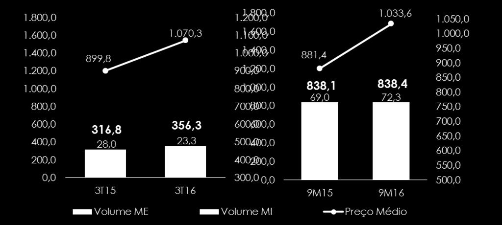 A melhora do resultado reflete o aumento i) do volume de vendas em 12,5% e ii) do preço médio de comercialização do açúcar em 18,9% no trimestre,