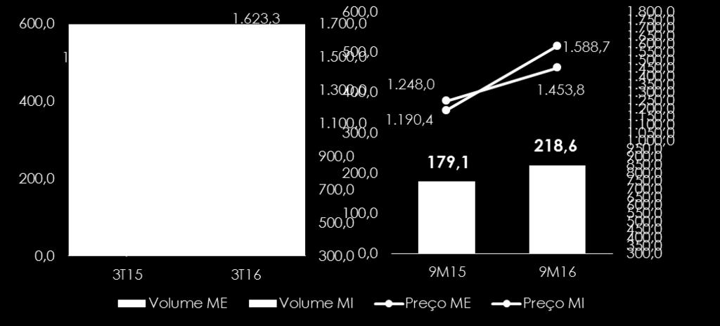 Etanol Hidratado Volume (mil m 3 ) e Preço Médio (R$/m 3 ) A receita líquida das vendas de etanol hidratado totalizou R$ 183,5 milhões no, apresentando aumento de 116,3% em relação ao mesmo período