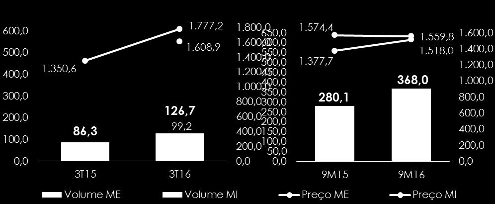 Etanol Anidro Volume (mil m 3 ) e Preço Médio (R$/m 3 ) A receita líquida das vendas de etanol anidro totalizou R$ 220,6 milhões no crescimento de 89,3% em relação ao mesmo período da safra anterior.