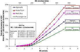 HCS highway capacity software 2010 Utiliza os preceitos do Highway Capacity Manual (HCM), para avaliar a qualidade do