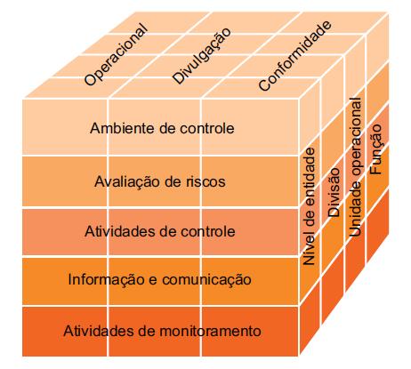 Componentes Componentes COSO II Gerenciamento de Riscos e