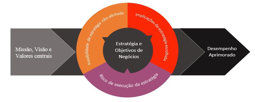 COSO Estratégia em Contexto Possibilidade de desalinhamento entre a estratégia e a missão, a visão e os