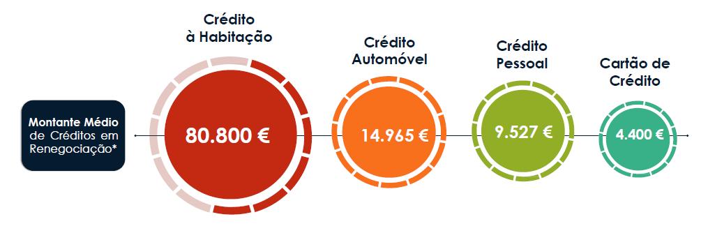Créditos em Renegociação 2017 9 (1) Crédito à Habitação (2) Crédito Pessoal (2) Cartão de Crédito Montante Médio de Créditos 59.000 10.740 2.