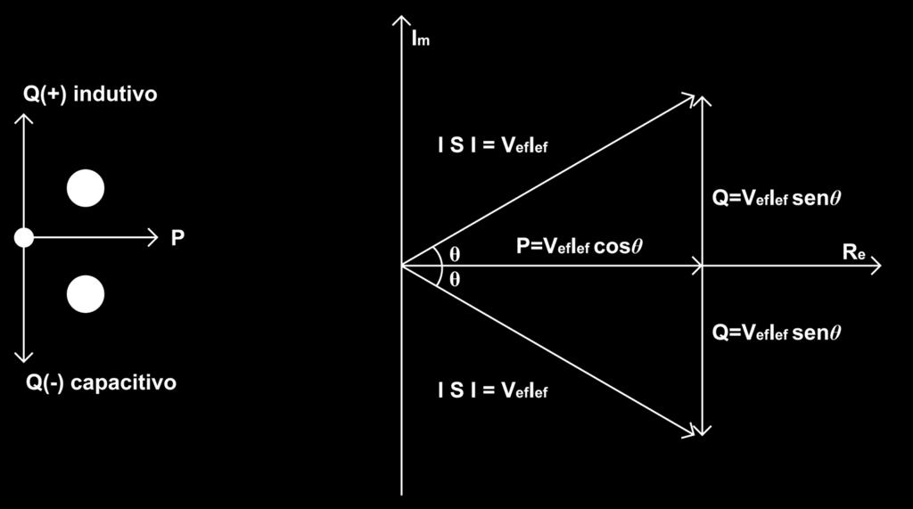 Potência em Circuitos de CA e Correção do Fator de Potência 173 Figura 6.6 Impedâncias em paralelo Podemos escrever: SS = VVII = VV(II 1 + II 2 +... +II nn ) = VVII 1 + VVII 2 +.