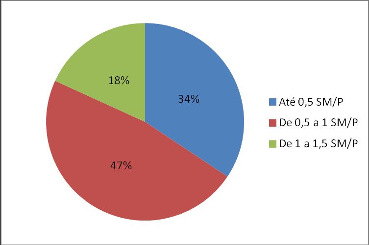 Gráfico 4: Cadastrados por renda O Proaes-Ufes por tipo de auxílio Na subdivisão por tipo de auxílio, o Proaes apresenta: Auxílio A (Material de Consumo, Moradia e Transporte): 1.