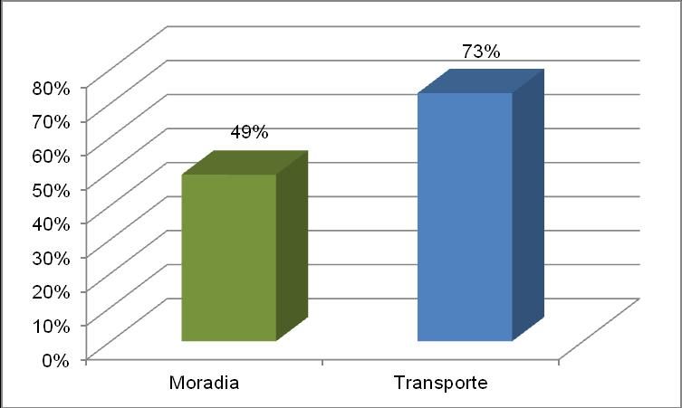 Da análise desses dados, pode-se verificar, ainda, que 2.814, ou seja, 49% dos cadastrados recebem Auxílio Moradia, e que 4.193, isto é, 73% dos cadastrados recebem Auxílio Transporte.