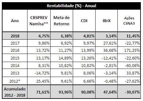 Plano CBSPREV Namisa Atingiu 99% do CDI, tendo seus investimentos totalmente atrelados à este