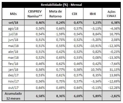 O retorno bruto do Plano foi de 0,57%, resultado em linha com a taxa básica da economia, SELIC, que