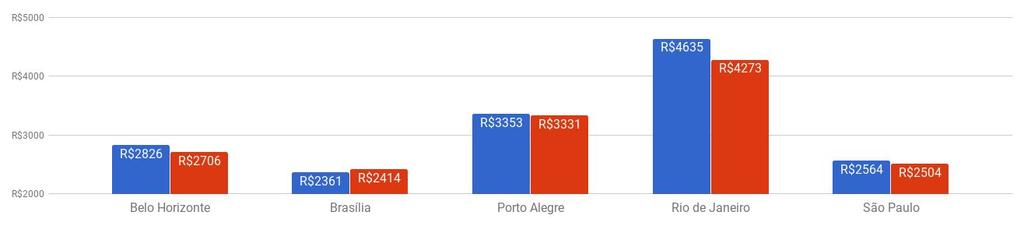 O Melhor Custo-Benefício Ao avaliar a relação preço médio e o valor de merca veículo, o campeão de custo-benefício para as consumiras brasileiras é o en Polo, com o preço médio representan 4,2% valor