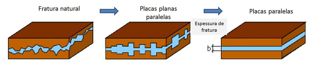 4:Sequência do conceito desde fratura natural até o conceito de placas paralelas, Morales (2008).