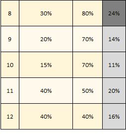 Na Figura 4, tem-se o resultado da avaliação de probabilidade e impacto para os riscos levantados.