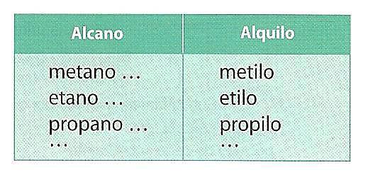 Radicais simples Os radicais simples nomeiam-se substituindo a terminação ANO do hidrocarboneto original pela terminação ILO. Ex.