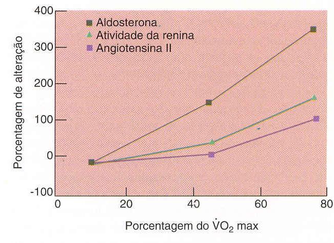 Cortisol Principal glicocorticóide secretado pelo córtex supra renal Contribui