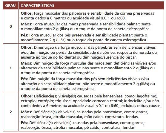 22 Para identificar as incapacidades físicas e o comprometimento neural precocemente, o Ministério da Saúde do Brasil recomenda que o atendimento deve ser de forma sistemática e regular na avaliação