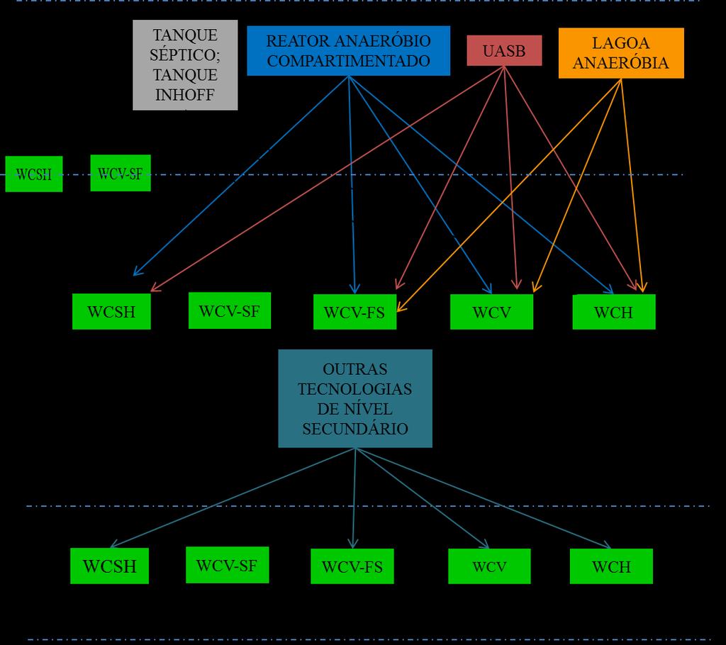109 Figura 44. Fluxograma com arranjos tecnológicos empregando WC no tratamento de nível primário, secundário e terciário de esgoto doméstico e sanitário.