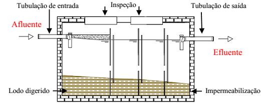 28 tempo de detenção e um aumento do contato entre a água residual e a biomassa ativa no lodo acumulado no fundo (UN-HABITAT, 2008).