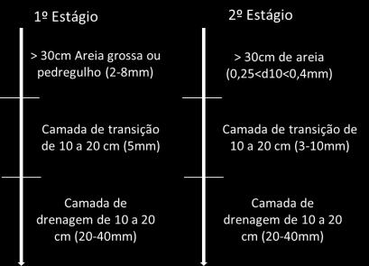 42 A operação do WCV-SF é realizada com alimentação de esgoto no primeiro e segundo estágio durante um período de 3,5 dias e com períodos de repouso de 7 dias para o primeiro estágio e de 3,5 para o