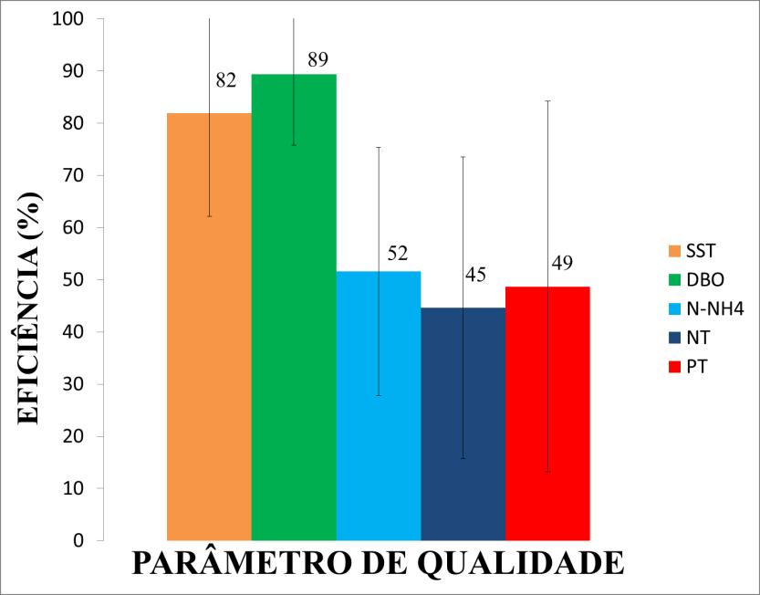 73 remoção de 82% a 98% para DQO e de 82% a 90% para SST (SEZERINO et al., 2012). Figura 21.