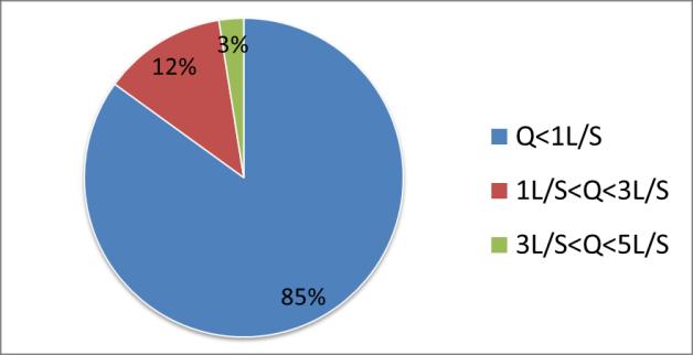 78 entre 1 L.s -1 e 3 L.s -1 (259,2 m³.d -1 ) e apenas 3% entre 3 L.s -1 e 5 L.s -1 (432 m³.d -1 ) (Figura 26). Nenhum dos WCH avaliados possui vazão superior a 5 L.s -1. Figura 26.