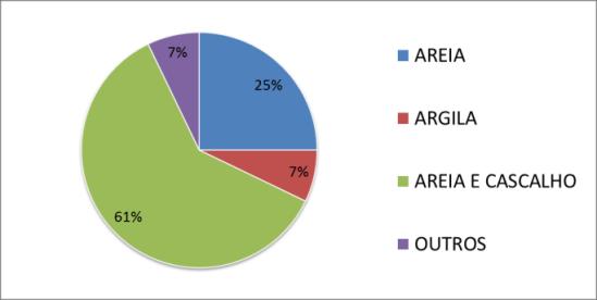 e 10% superior a 432 m³.d -1 (5 L.s -1 ). O meio filtrante mais empregado em WCSH, nos países avaliados, foi composto por areia e cascalho (61%) e apenas com areia (25%).