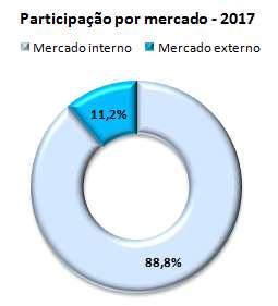 Custo dos produtos vendidos No 4T17, como percentual da receita líquida de vendas, o custo das vendas representou 62,0%, comparado aos 63,6% no mesmo período de 2016.