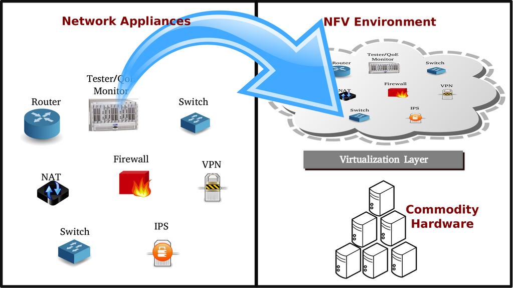 21 visto na Figura 2.1, onde dispositivos de rede são migrados para uma solução baseada em NFV utilizando tecnologias de virtualização. Na Figura 2.