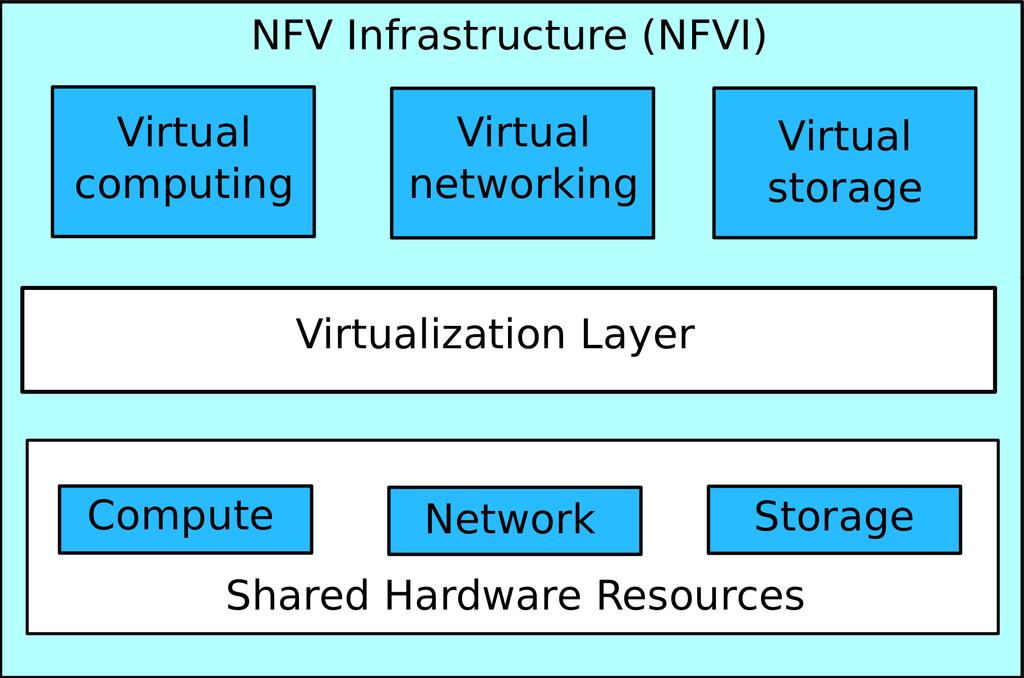 22 em alto nível, onde pode-se destacar quatro blocos funcionais: Orchestrator, VNF Manager, Virtualization Layer e Virtualization Infrastructure Manager, descritos a seguir.